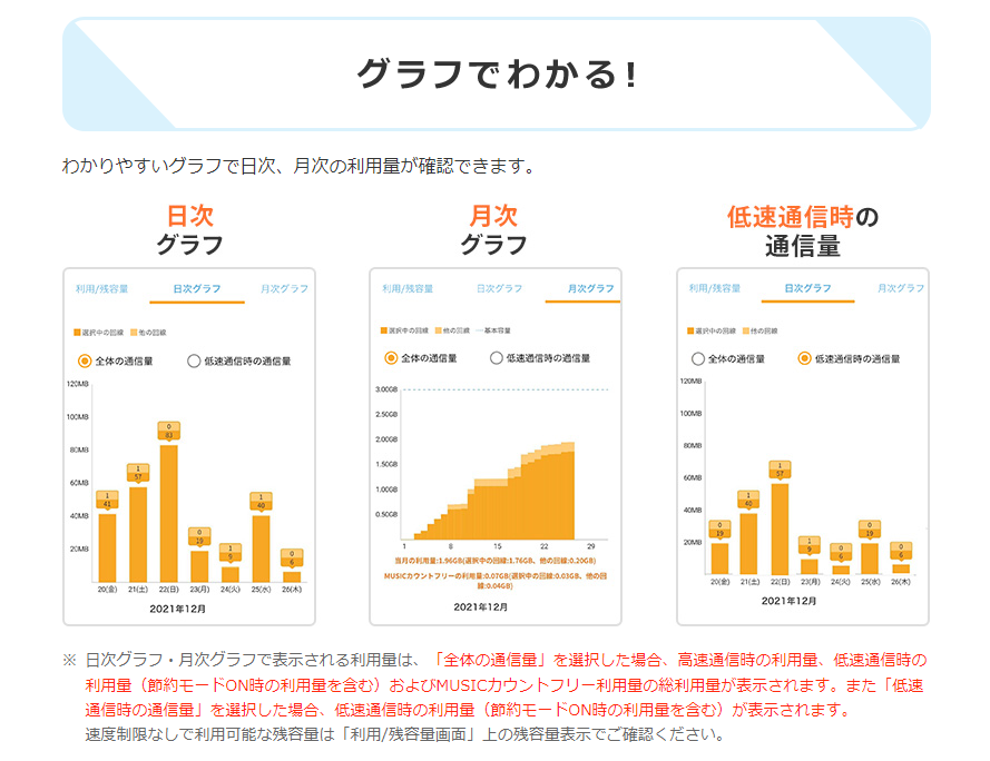 OCNアプリはグラフで分かる