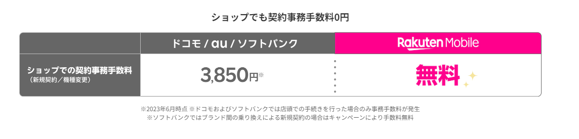 楽天モバイルの契約事務手数料は無料